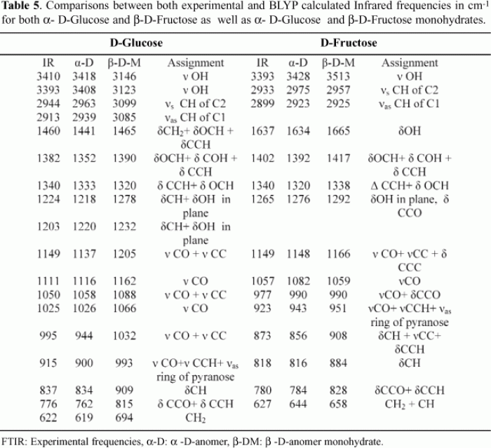 D-Glucose Spectrum