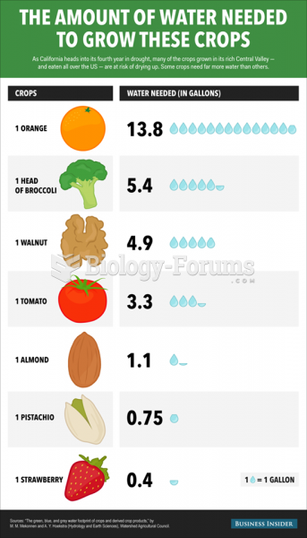 Water amount needed to grow crops