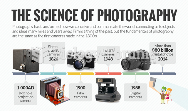 Camera History