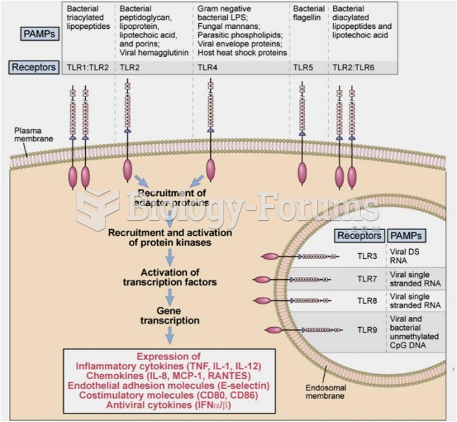 Mammalian TLRs: specificities, basic signaling mechanisms, and cellular responses