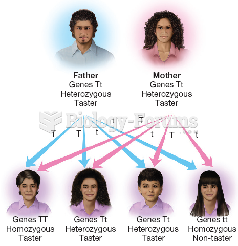 Genetic Inheritance 