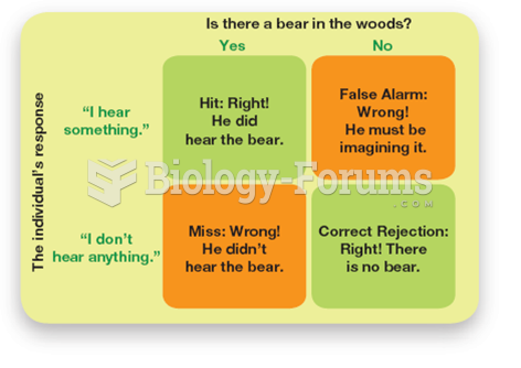 Signal Detection Theory 