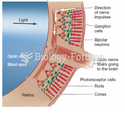Arrangement of Photoreceptors in the Retina 