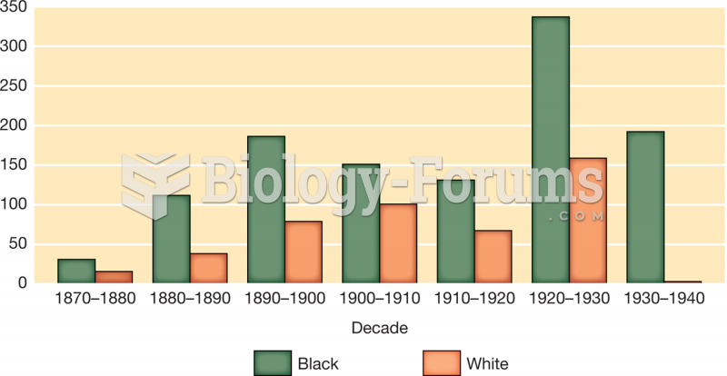 Black and White Out-Migration from Virginia and North and South Carolina, 1870–1940 (in thousands)