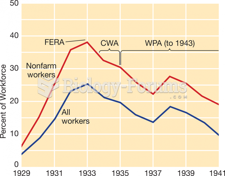 Unemployment and Federal Action, 1929–1941