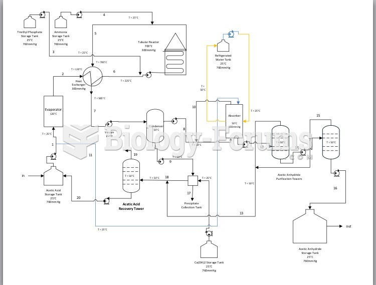 Process flow diagram for Acetic Anhydride Plant