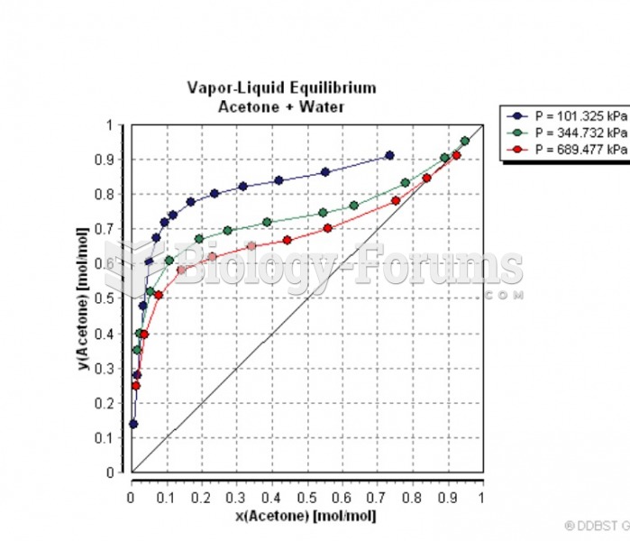 Vapour-liquid equilibrium acetone + water