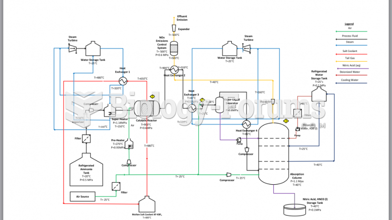 Process Flow Diagram of a Dual-Stage Pressure System