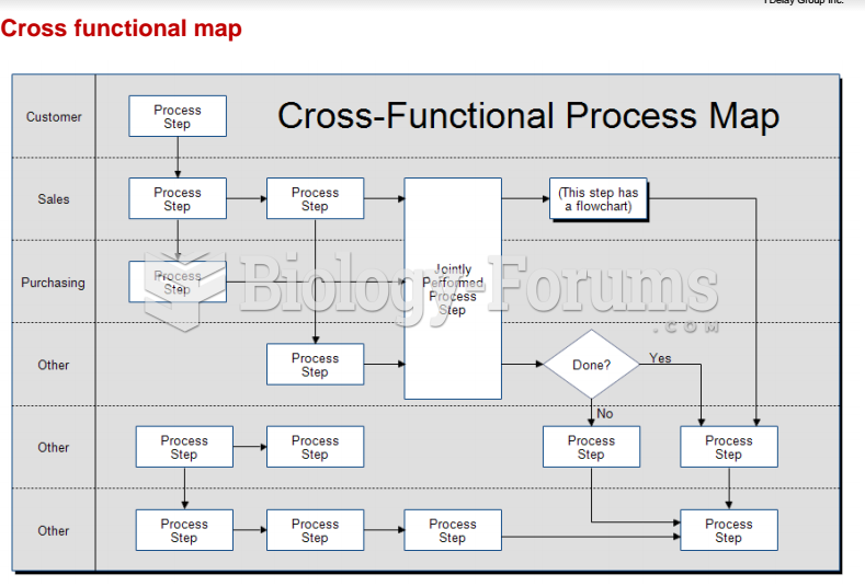 Cross functional Process Flow Diagram