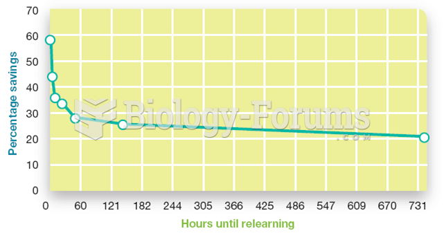 Ebbinghaus’s forgetting curve 