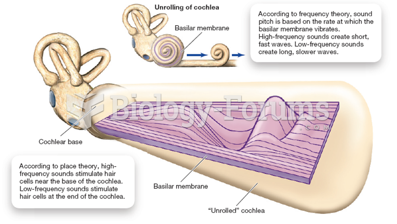 The Basilar Membrane of the Cochlea and Theories of Hearing