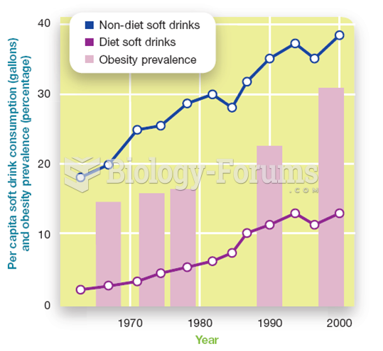 Diet Soda's Consumption's Association with Increased (not Decreased) Prevalence of ...