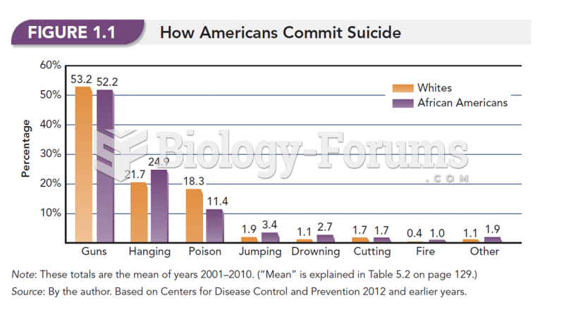 Statistics on how Americans commit suicide