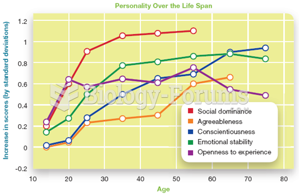 Personality over the Life Span 