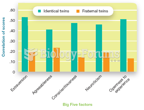 Genes and Personality 