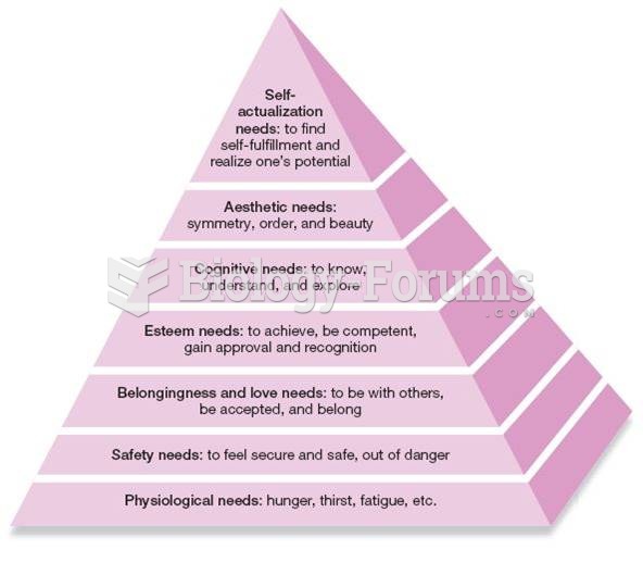 Maslow’s Hierarchy 