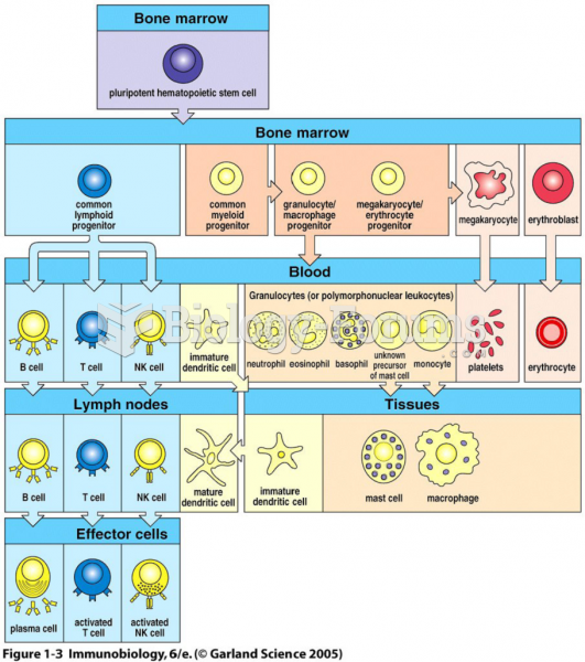 Hematopoesis (Genesis of blood cells) 