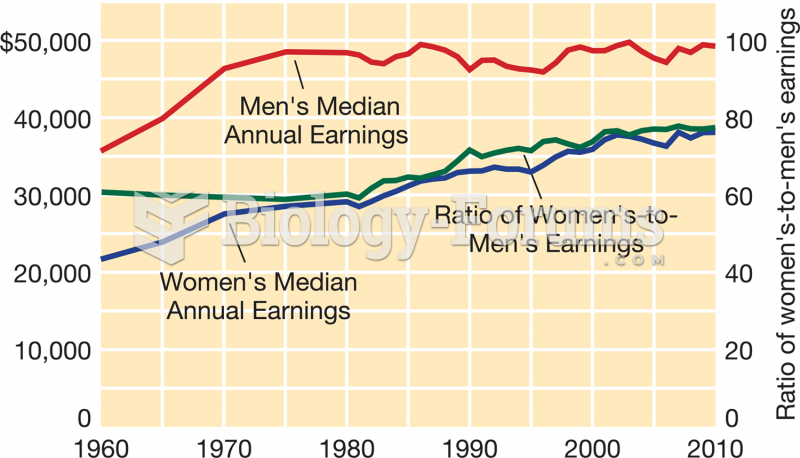 Median Annual Earnings of  Full-Time Workers, by Gender, 1960–2010