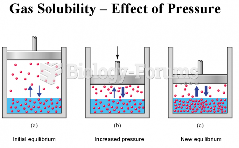 Gas Solubility - Effect of pressure