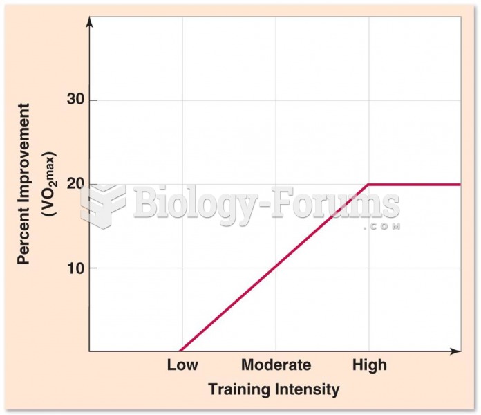 Relationship Between Training Intensity  and VO2max Improvement