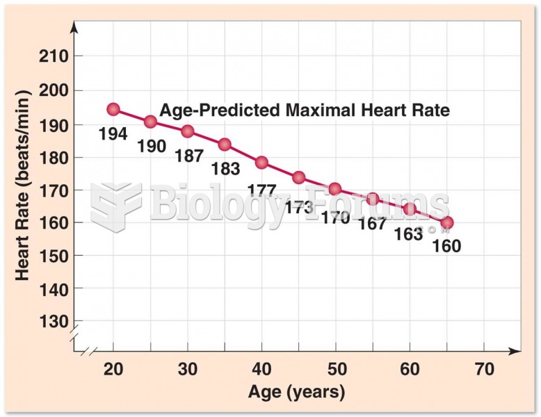 Maximal Heart Rate Over Time