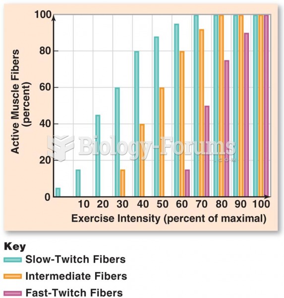 Recruitment of Muscle Fiber Type