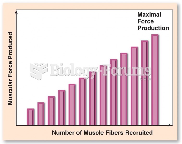 Muscle Fiber Recruitment and Muscular Force