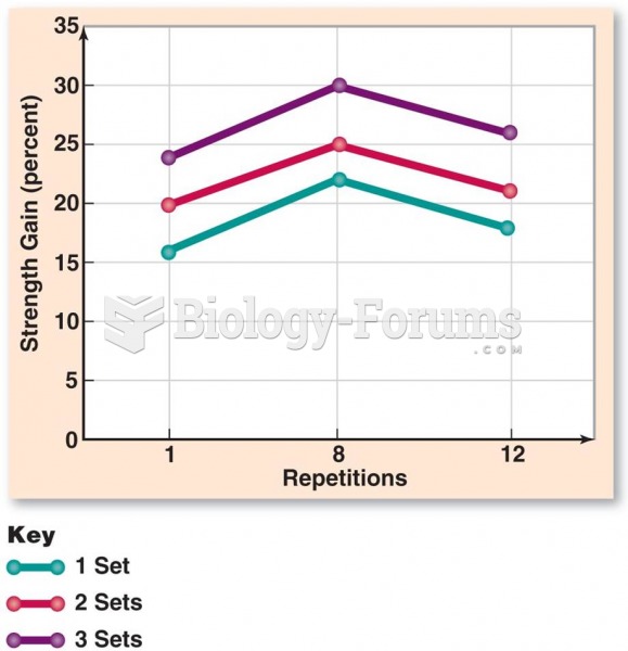 Strength Gains: Based on Sets and Repetitions