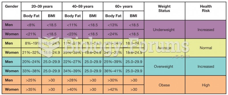 Health Risks Associated with Levels of Body Fat