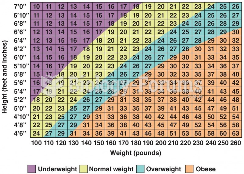 Estimating BMI