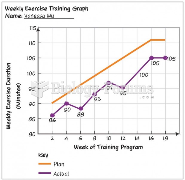 Progression Graph: Fitness Plan