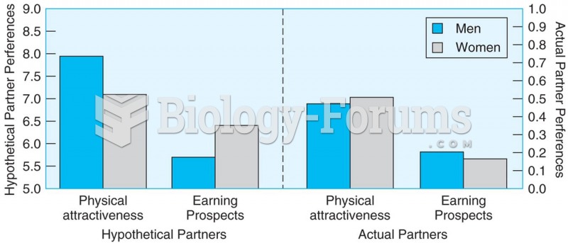 Men are more apt to say they are looking for a potential mate who is physically attractive, whereas ...