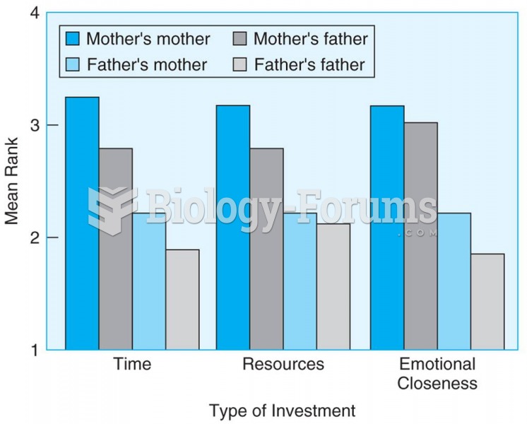 Students rated their grandparents on a scale from 1 to 4 based on emotional closeness, time spent ...