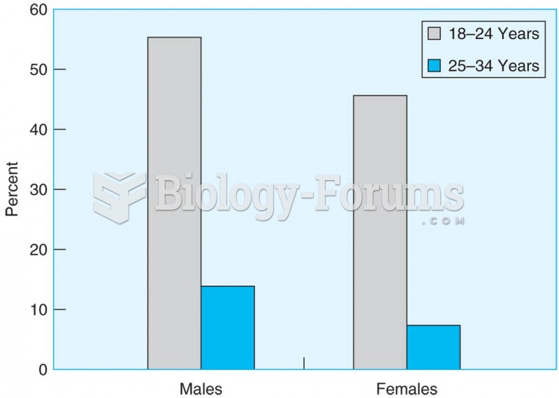 More young men than women live in their parents’ homes, though the proportion for both decreases ...