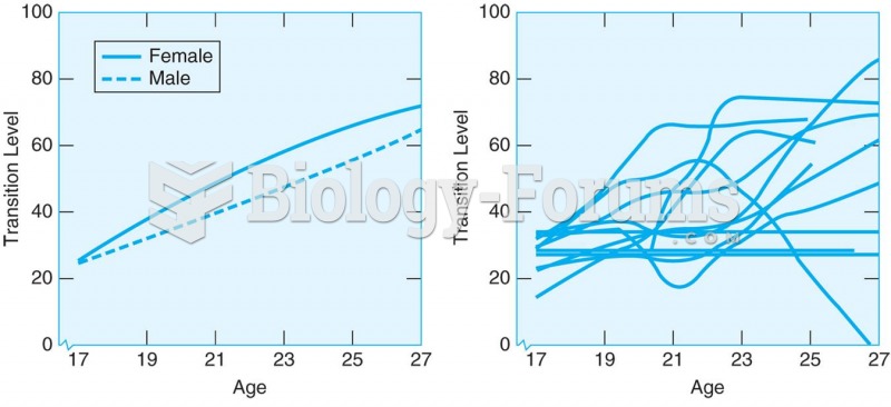 (Left panel) The transition level (TL) for moving out of the parental home for 240 young men and ...