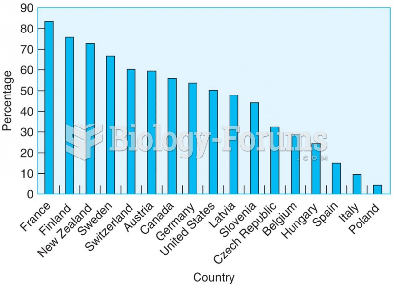 The percentage of women who have cohabited by the age of 45 for 17 countries shows that the ...