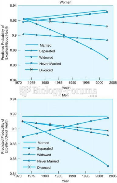 Over the past four decades, the self-reported health of married men and women has remained high, ...