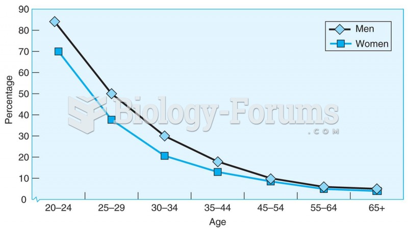 The percentage of never-married men and women decreases with age, and by the age of 65, more than ...