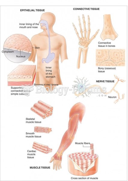 Types of tissue in the human body.