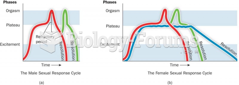Masters and Johnson’s Four-Phase Model of the Sexual Response Cycle