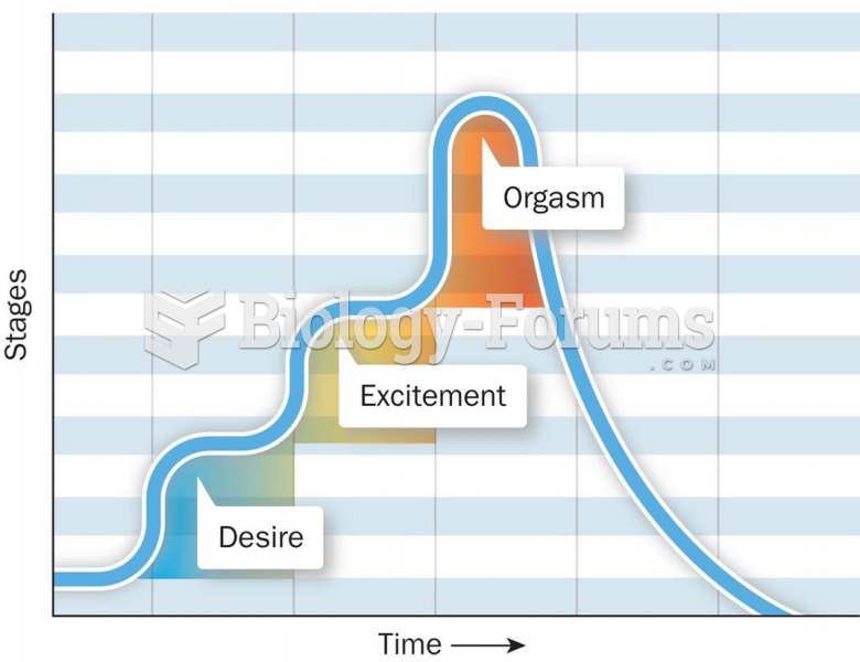 Kaplan’s Three-Stage Model of Sexual Response