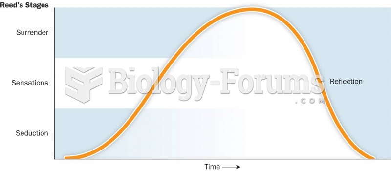 Reed’s Erotic Stimulus Pathway Model