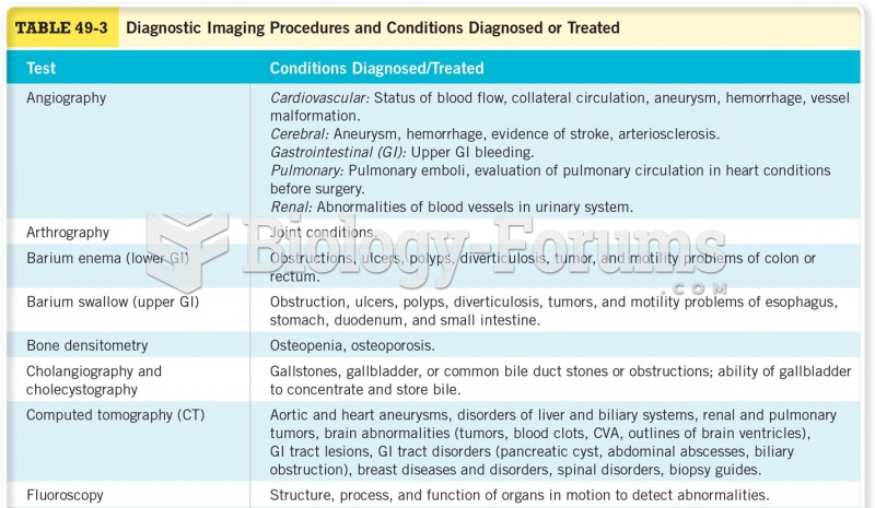 Diagnostic Imaging Procedures and Conditions Diagnosed or Treated 