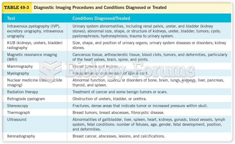 Diagnostic Imaging Procedures and Conditions Diagnosed or Treated  Cont 