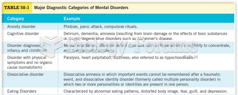 Major Diagnostic Categories of Mental Disorders 