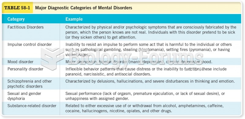 Major Diagnostic Categories of Mental Disorders Cont 