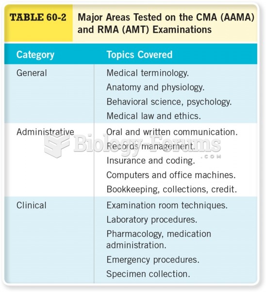 Major Areas Tested on the CMA and RMA Examinations 