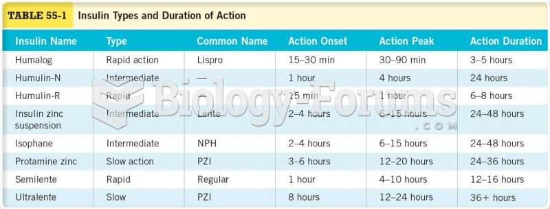 Insulin Types and Duration of Action 