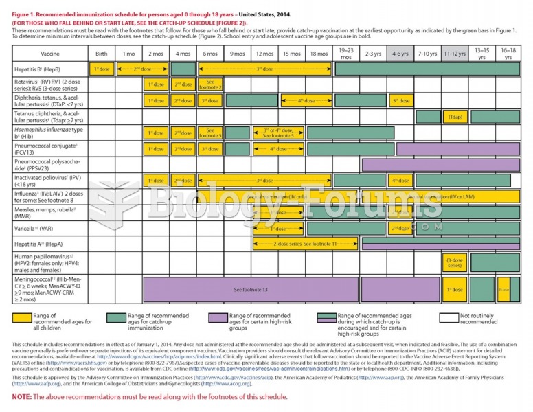 Recommended childhood and adolescent immunization schedule, 2009.