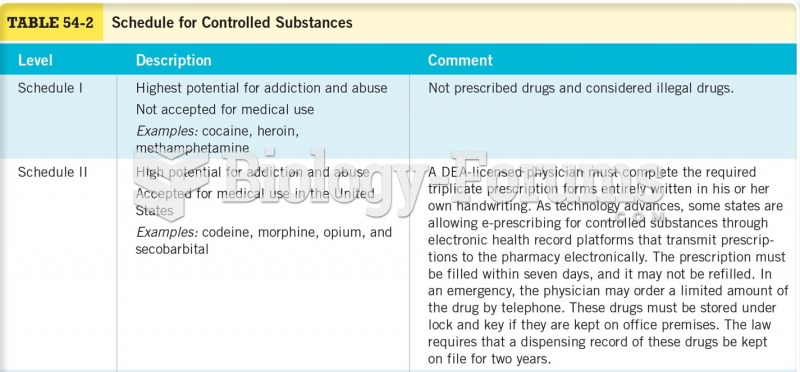 Schedule for Controlled Substances 